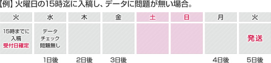 【例】火曜日の15時迄に入稿し、データに問題が無い場合。