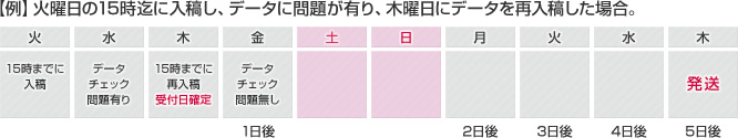 【例】火曜日の15時迄に入稿し、データに問題が有り、木曜日にデータを再入稿した場合。